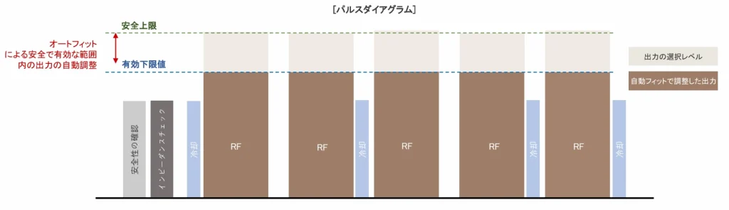 Point2 肌の状態をリアルタイムに計測し、最適なエネルギーを照射