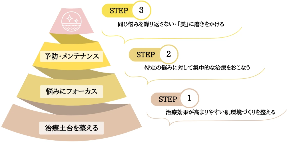 STEP1 肌のベースを整える、STEP2 悩みに集中ケア、STEP3 予防・メンテナンス