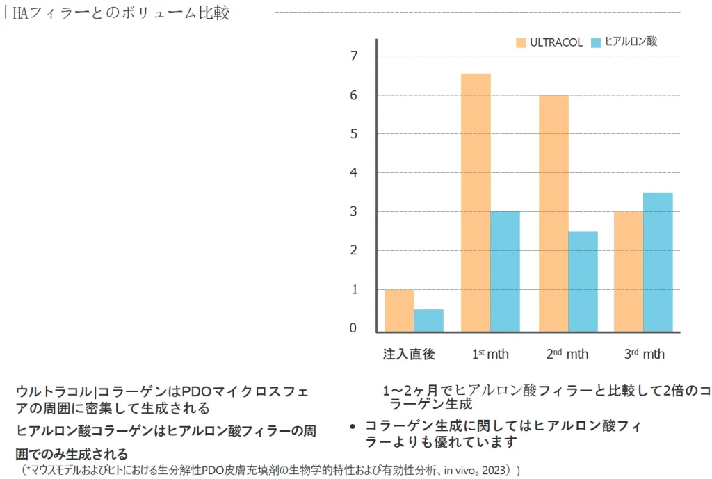 コラーゲン産生効果