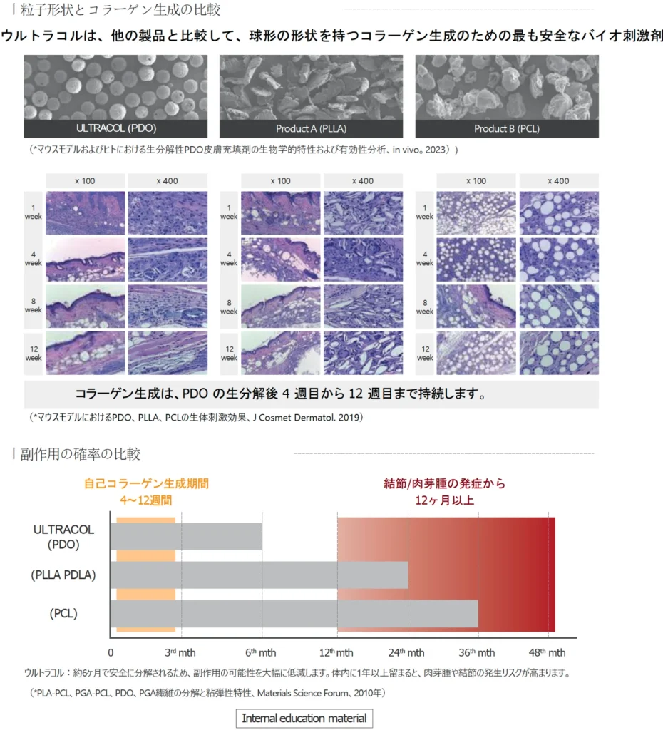 粒子形状とコラーゲン生成の比較、副作用の確率の比較