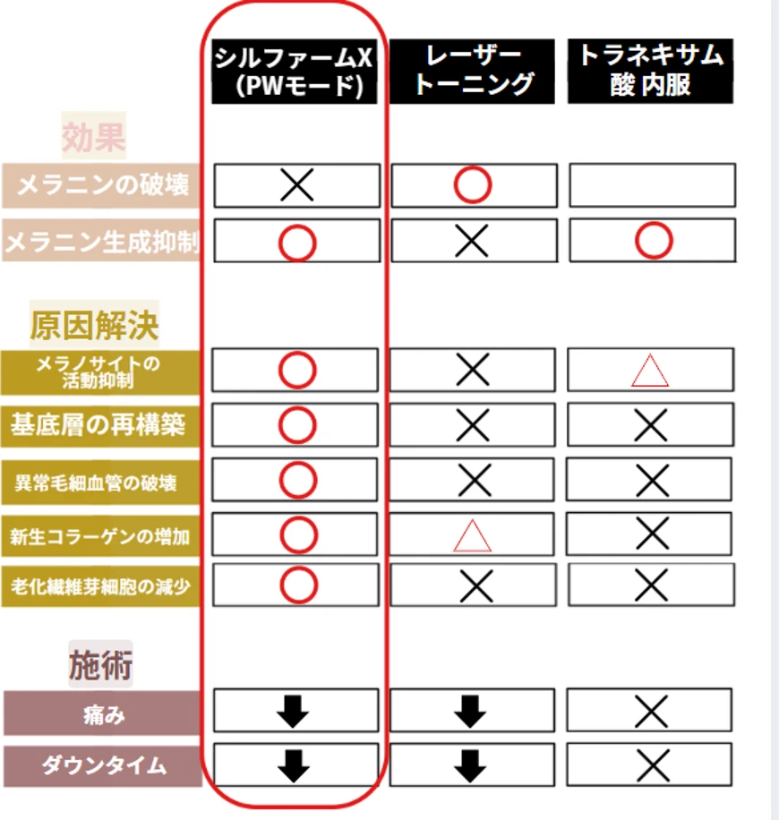肝斑治療のおける、シルファーム X、レーザートーニング、トラネキサム酸内服の比較。シルファーム　X は原因解決に優れている。