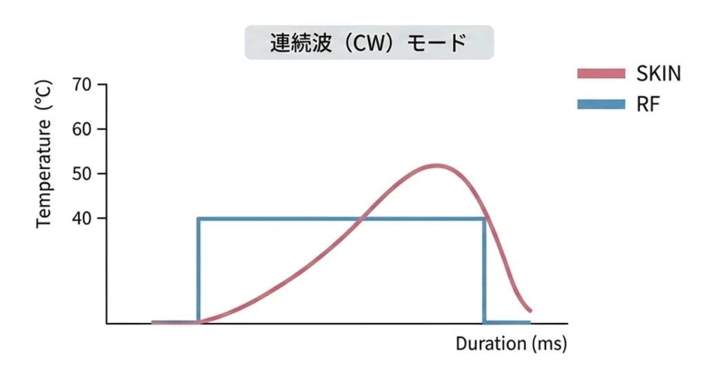 連続波（CW）モード