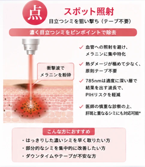 ヘリオス785:点 スポット照射