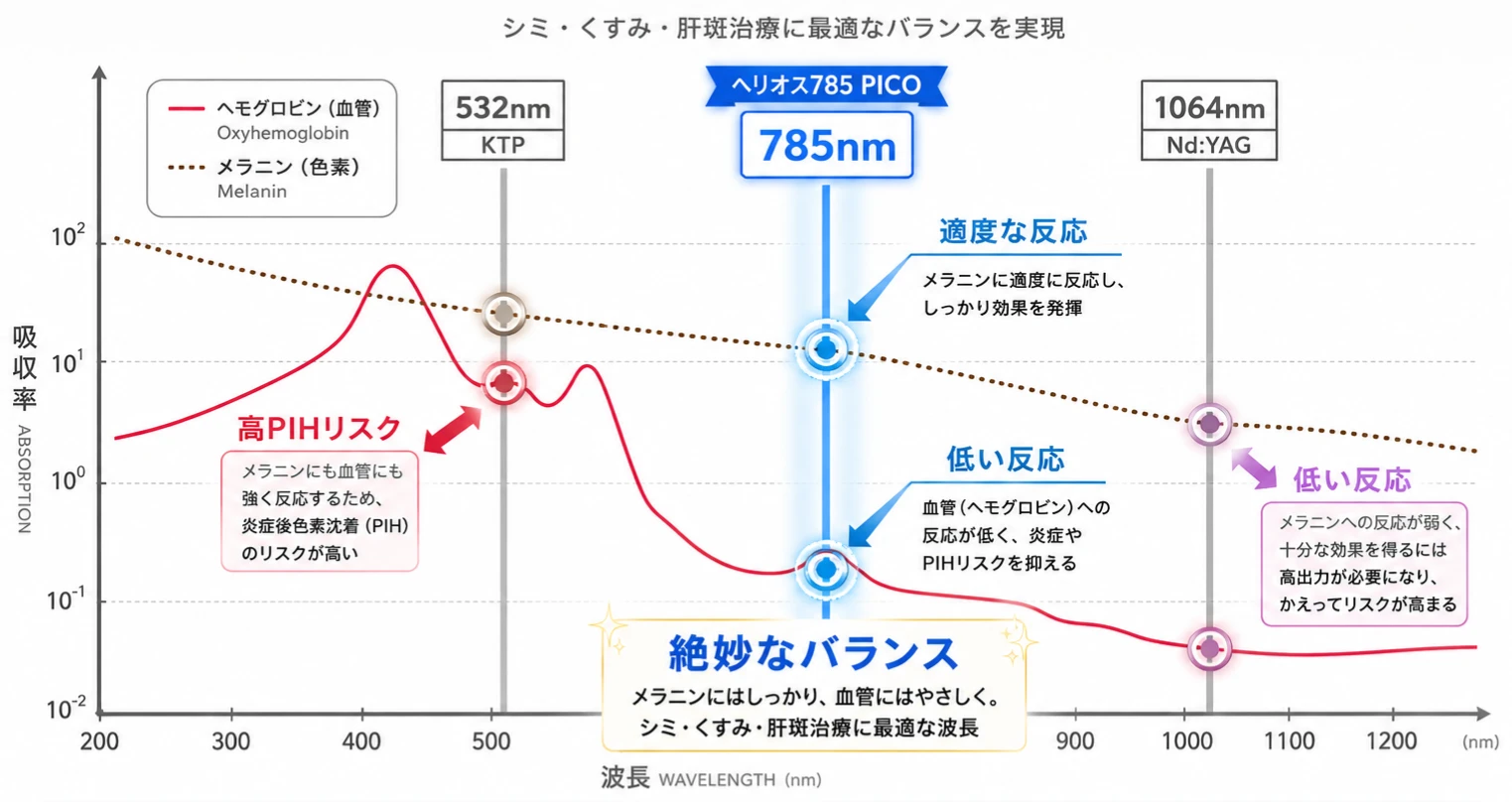 ヘリオス785:シミ・くすみ・肝斑治療に最適なバランスを実現