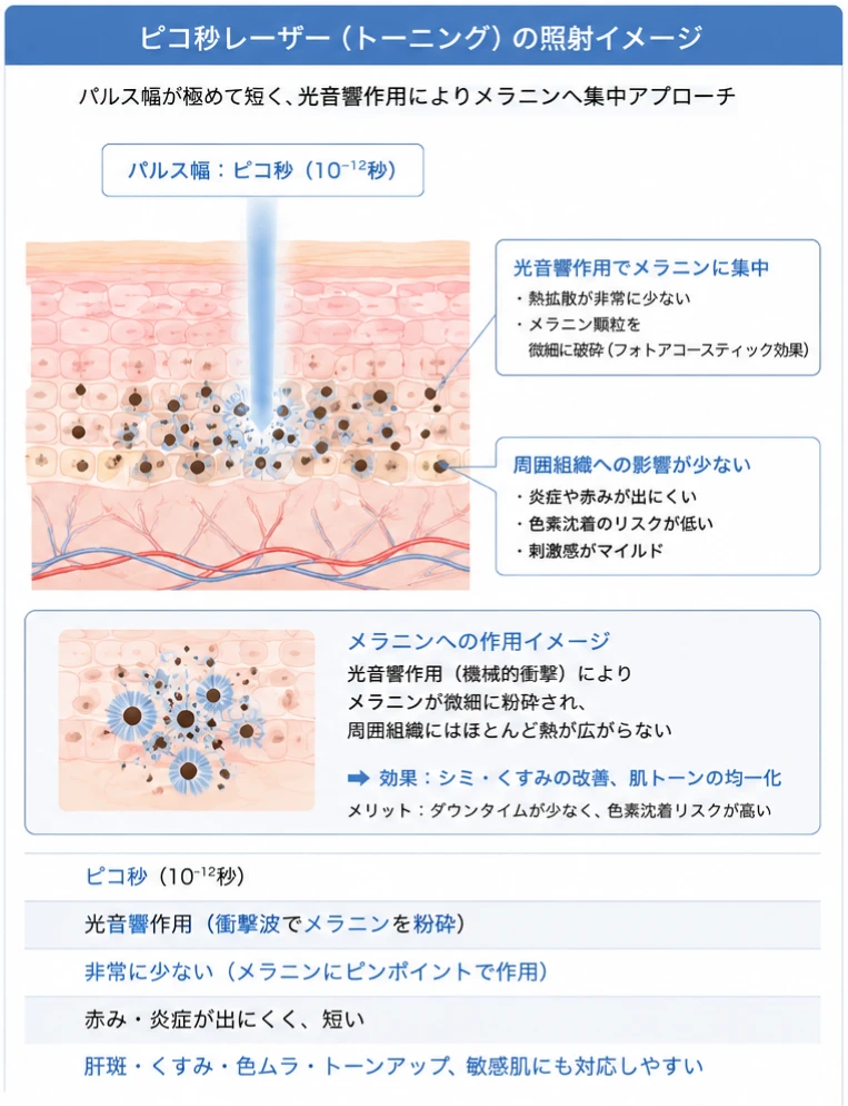 ヘリオス785:ピコ秒レーザー(トーニング)の照射イメージ