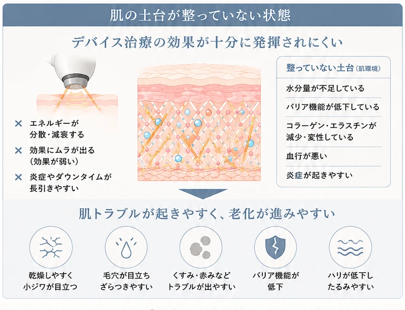 肌の土台が整っていない状態 デバイス治療の効果が十分に発揮されにくい