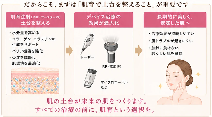 だからこそ、まずは肌育で土台を整えることが重要です