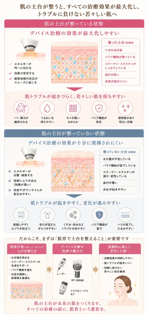 肌の土台が整うと、すべての治療効果が最大化し、トラブルに負けない若々しい肌へ