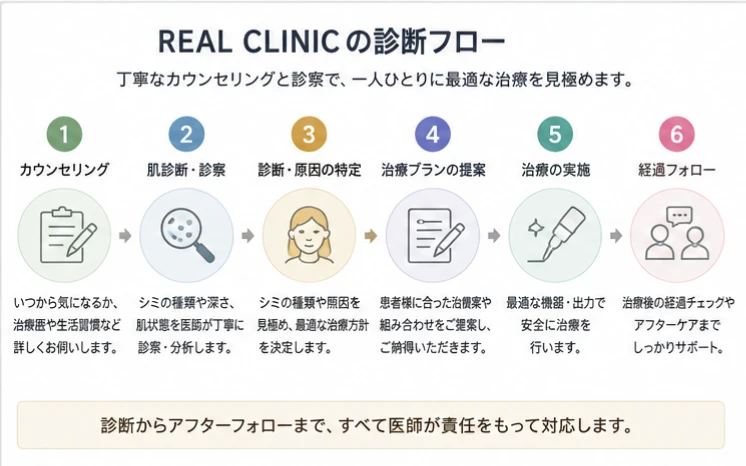 リアルクリニックの診断フロー。1. カウンセリング、2. 肌診断・診察、3. 診断・原因の特定、4. 治療プランの提案、5. 治療の実施、6. 経過フォロー