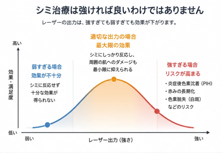 シミ治療は強ければ良いわけではありません