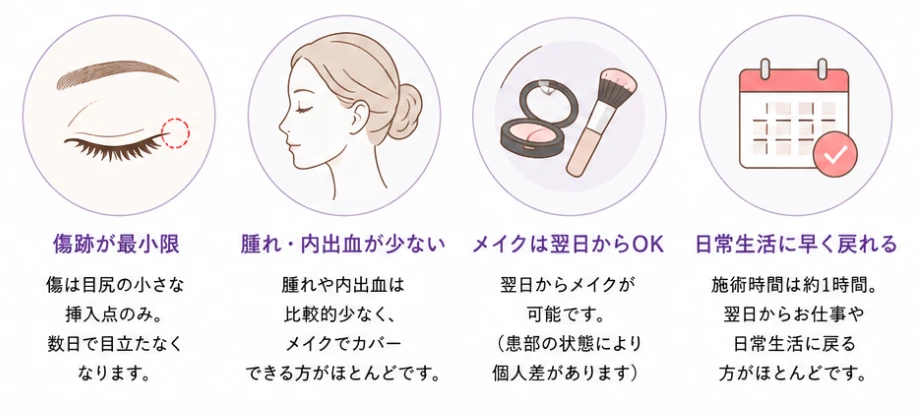 傷跡が最小限、腫れ・内出血が少ない、メイクは翌日からOK、日常生活に早く戻れる