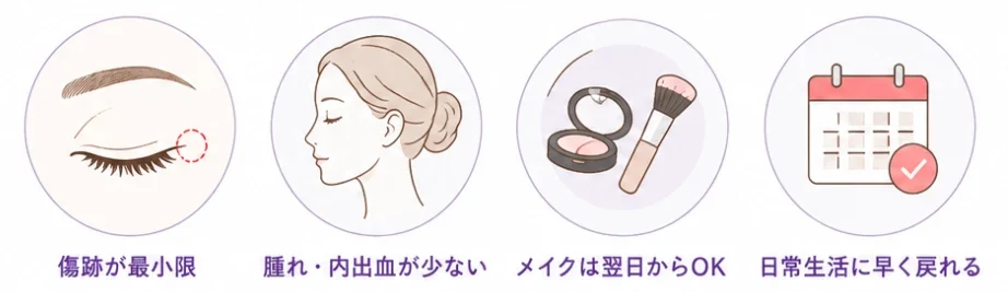 傷跡が最小限、腫れ・内出血が少ない、メイクは翌日からOK、日常生活に早く戻れる