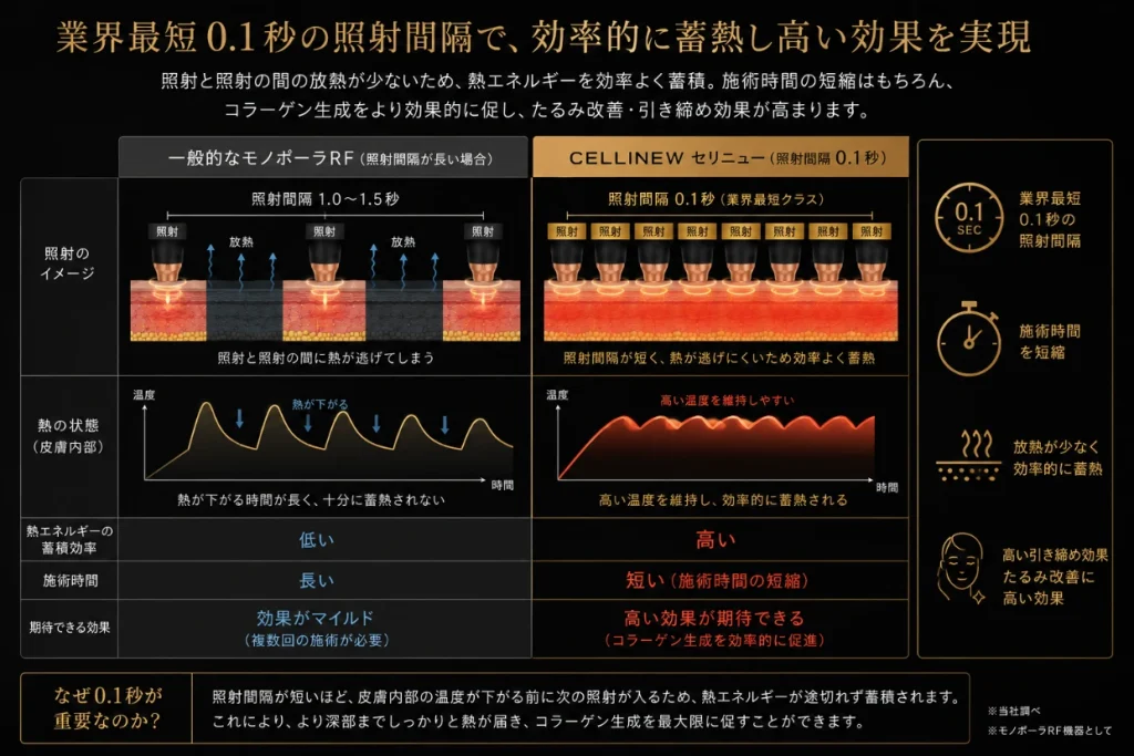 業界最短0.1秒の照射間隔で、効率的に蓄熱し高い効果を実現