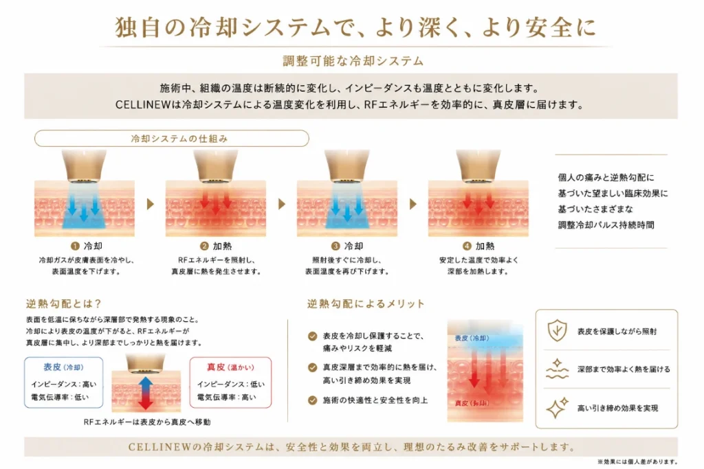 独自の冷却システムで、より深く、より安全に